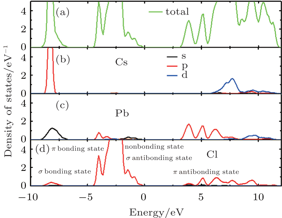 Nature Of The Band Gap Of Halide Perovskites Em Abx Em Sub 3 Sub Em A Em Ch Sub 3 Sub Nh Sub 3 Sub Cs Em B Em Sn Pb Em X Em Cl Br I First Principles Calculations Xref Ref Type Fn Rid Cpbfn1 Xref
