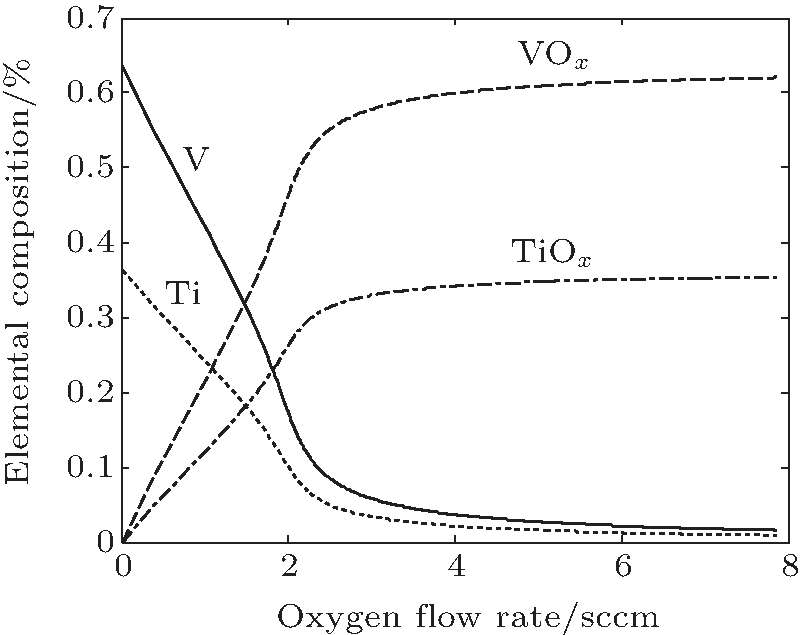 Modeling The Reactive Sputter Deposition Of Ti Doped Vo Sub Bold Em X Em Bold Sub Thin Films Xref Ref Type Fn Rid Cpbfn1 Xref