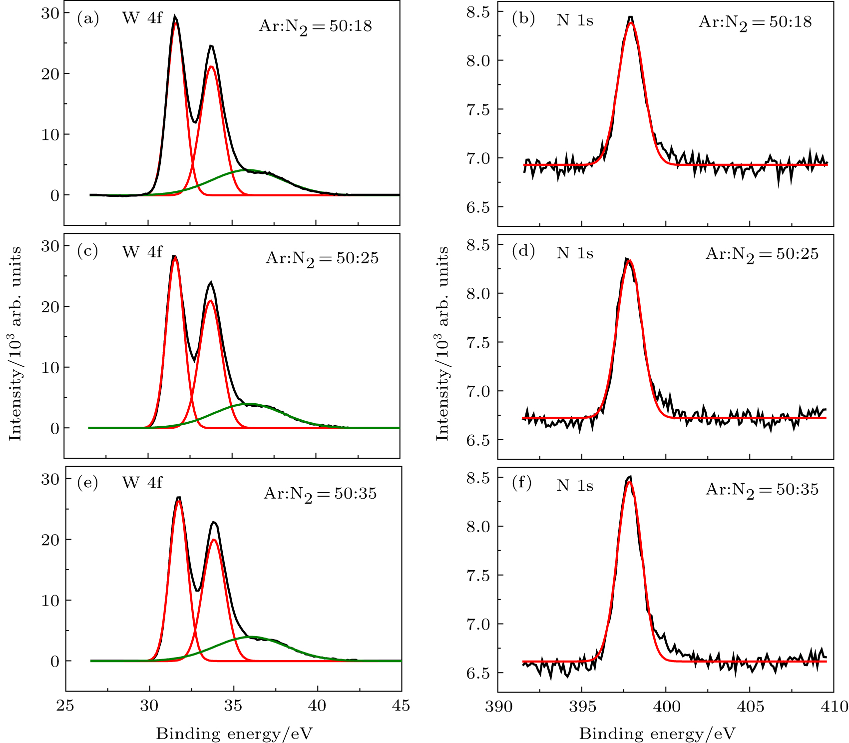 Modulation Of Wn Sub Em X Em Sub Ge Schottky Barrier Height By Varying N Composition Of Tungsten Nitride Xref Ref Type Fn Rid Cpbfn1 Xref