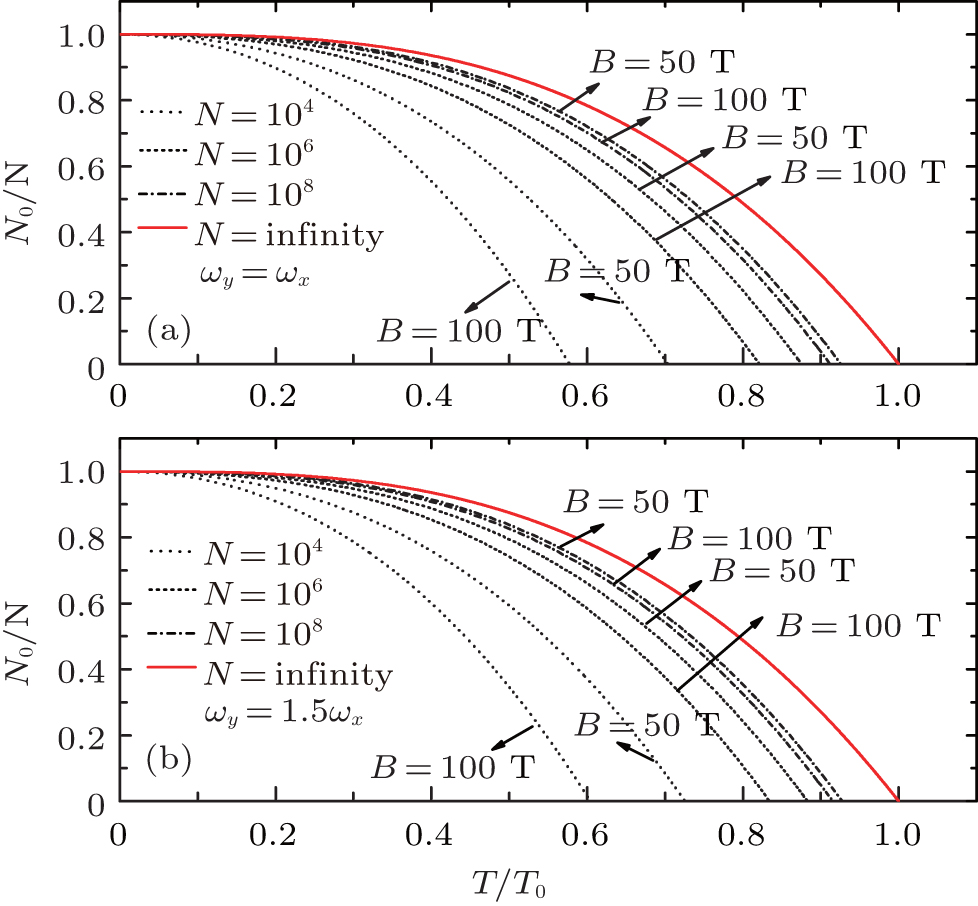 Effects Of A Finite Number Of Particles On The Thermodynamic Properties Of A Harmonically Trapped Ideal Charged Bose Gas In A Constant Magnetic Field