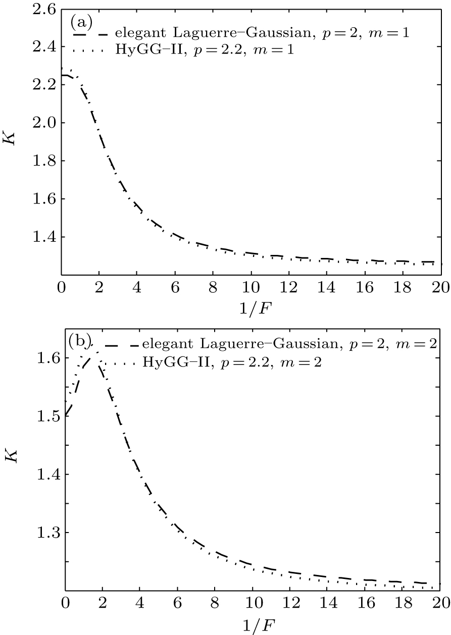 A Closed Form Of A Kurtosis Parameter Of A Hypergeometric Gaussian Type Ii Beam
