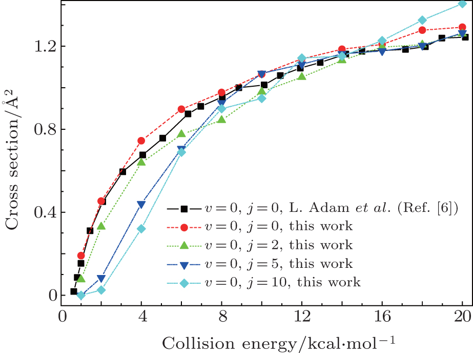 Effects Of Collision Energy And Rotational Quantum Number On Stereodynamics Of The Reactions H Sup 2 Sup S Nh Bold Italic Y Italic Bold 0 Bold Italic J Italic Bold 0 2 5 10 N Sup 4 Sup S H Sub 2 Sub