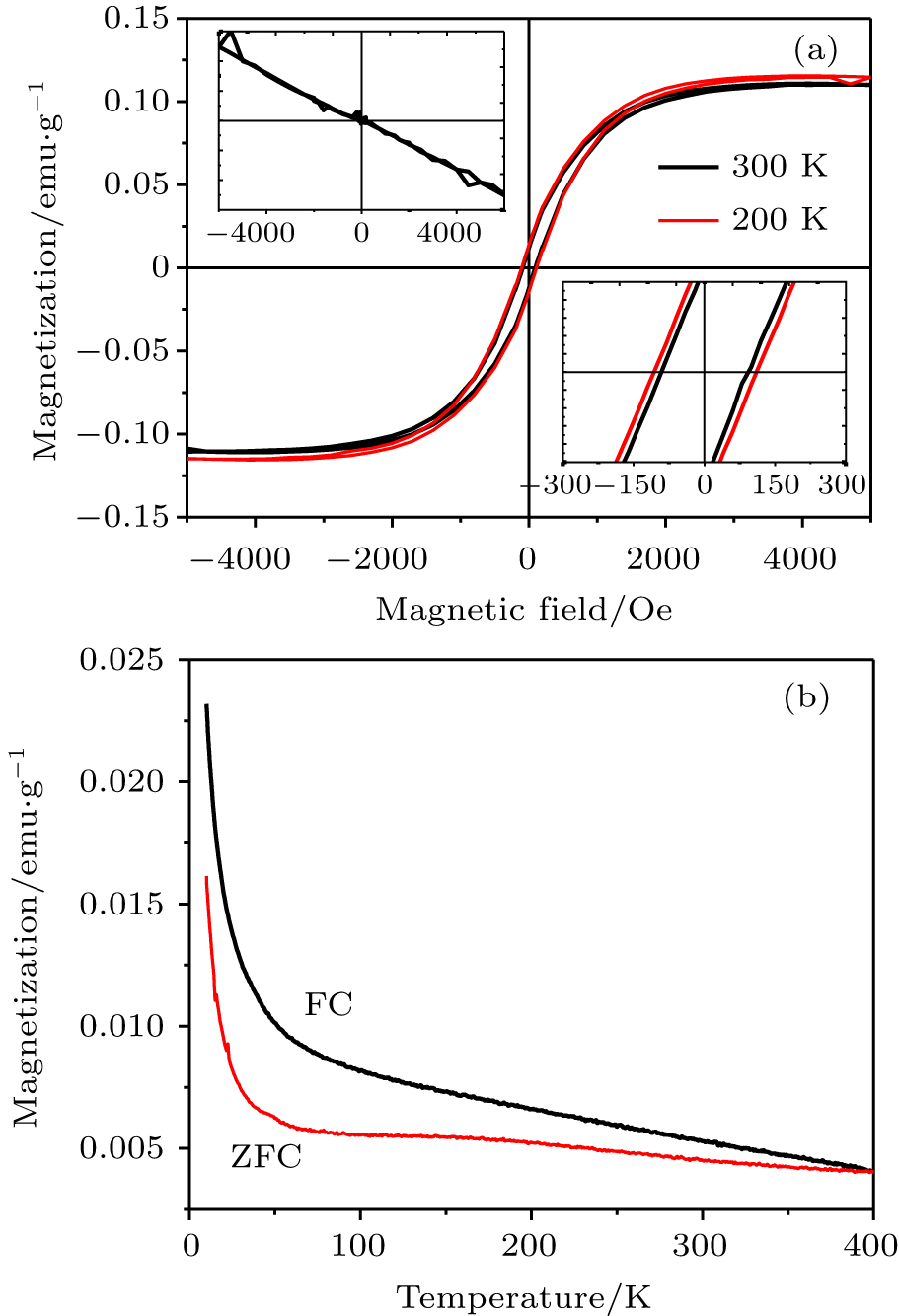 Room Temperature Ferromagnetism Observed In Nd Doped In Sub