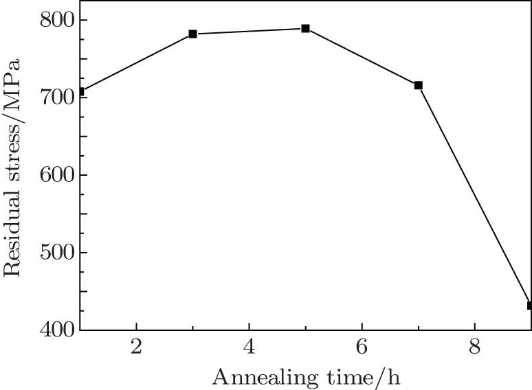 Effects of annealing time on the structure, morphology, and stress of film