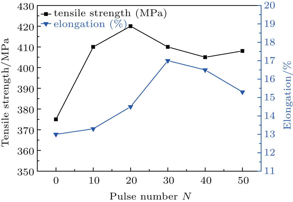 Tensile properties and microstructure of 2024 aluminum alloy subjected
