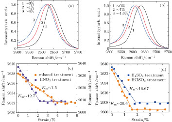 Performance Improvement Of Continuous Carbon Nanotube Fibers By Acid Treatment