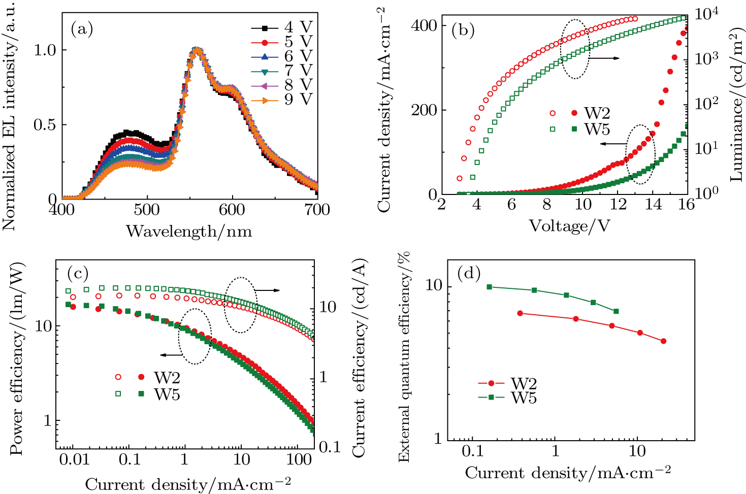 Enhancement Of Forster Energy Transfer From Thermally Activated Delayed Fluorophores Layer To Ultrathin Phosphor Layer For High Color Stability In Non Doped Hybrid White Organic Light Emitting Devices