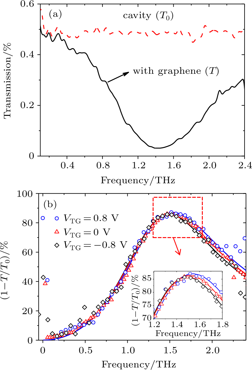 Optical Response Of Tunable Terahertz Plasmon In A Grating Gated Graphene Transistor