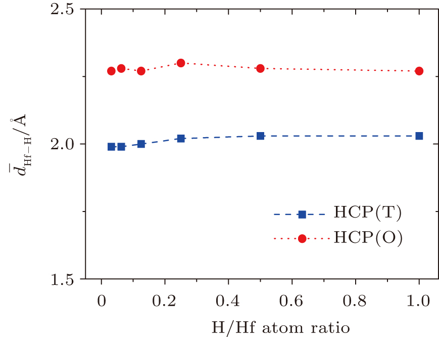 Stability And Mechanical Properties Of Various Hf H Phases A Density Functional Theory Study