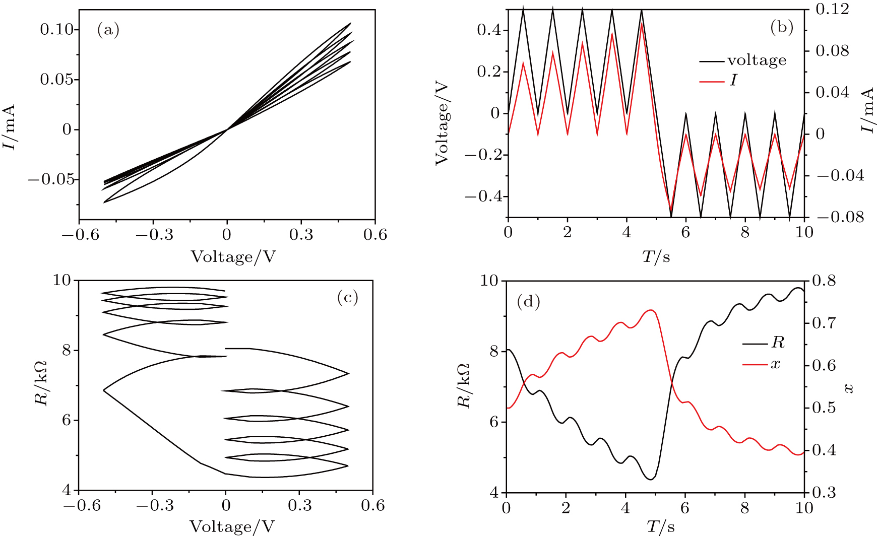 An Improved Memristor Model For Brain Inspired Computing