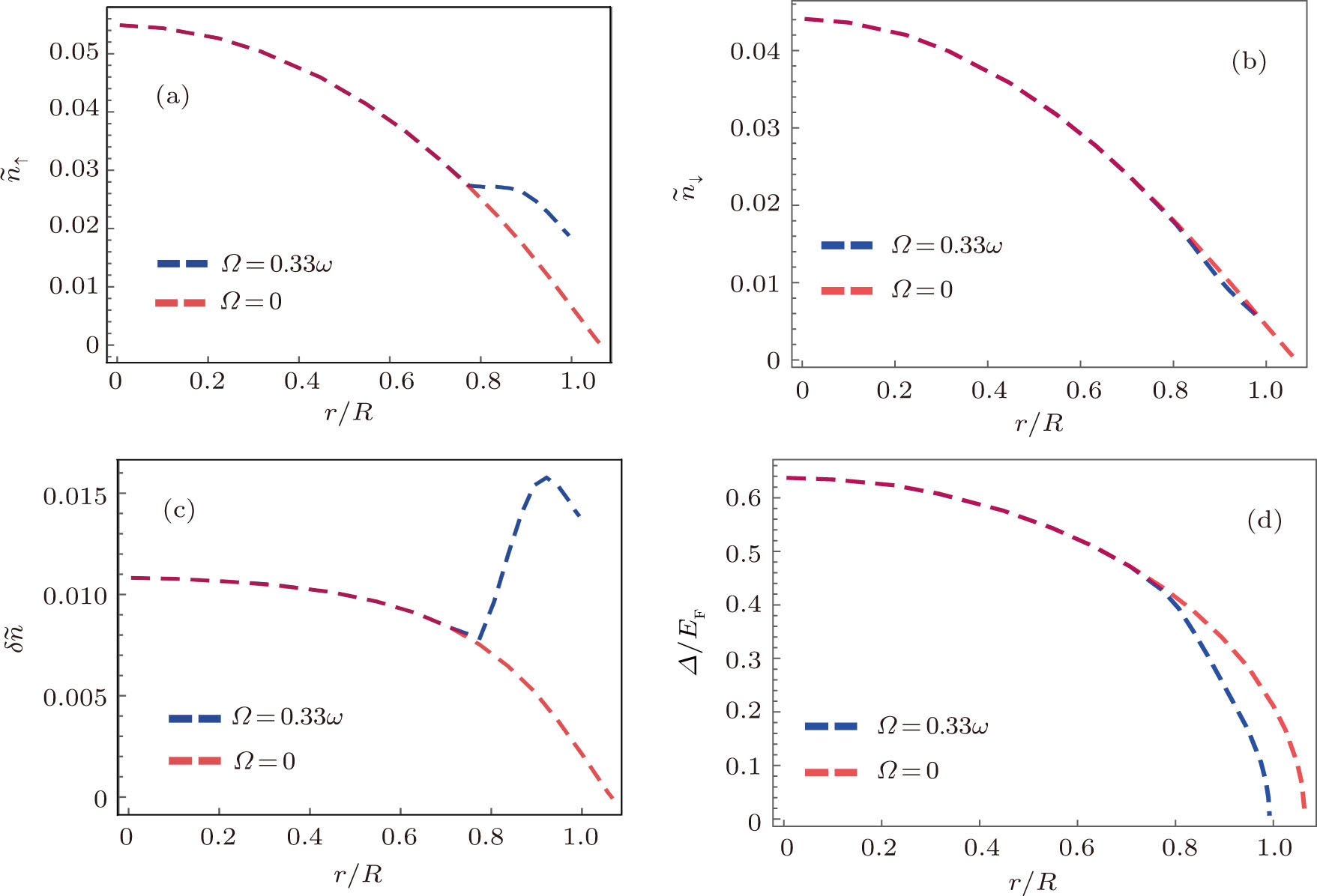Topological Superfluid In A Two Dimensional Polarized Fermi Gas With Spin Orbit Coupling And Adiabatic Rotation
