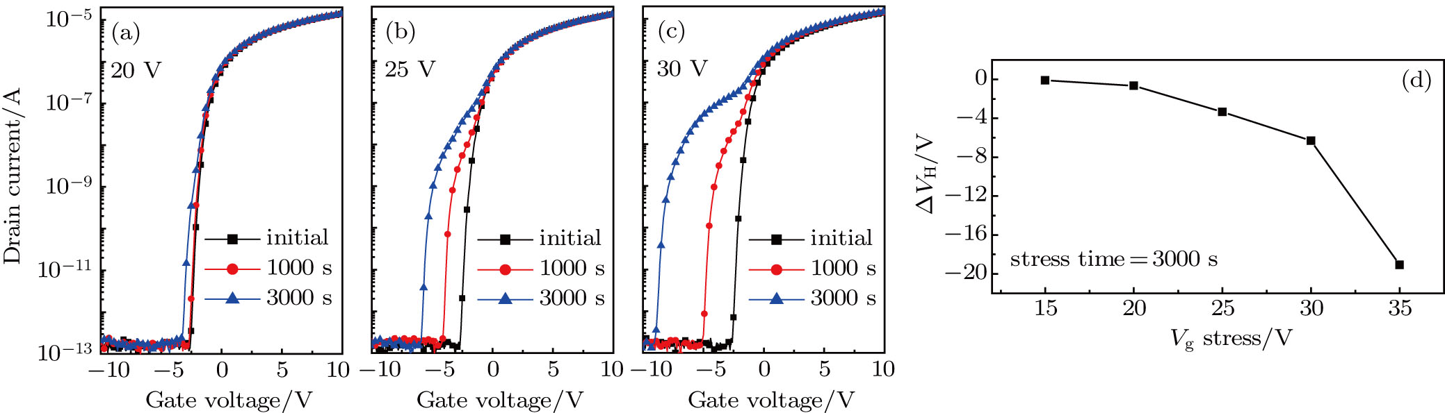 Positive Gate Bias Stress Induced Hump Effect In Elevated Metal Metal Oxide Thin Film Transistors Xref Rid Cpb 26 12 fn1 Ref Type Fn Xref Fn Id Cpb 26 12 fn1 Label Label P Project Supported By The Science And Technology
