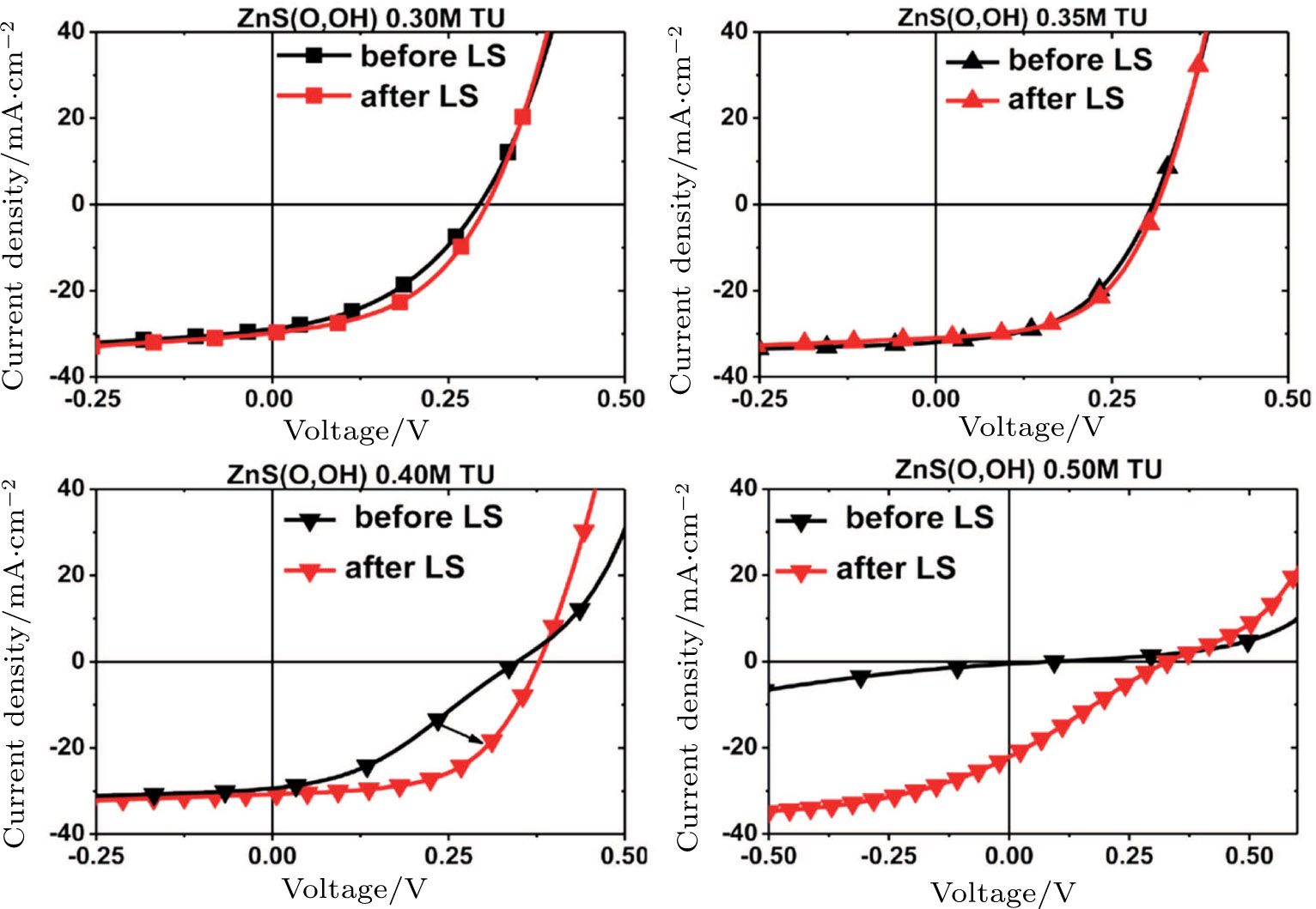 Interfaces Of High Efficiency Kesterite Cu Sub 2 Sub Znsns E Sub 4 Sub Thin Film Solar Cells