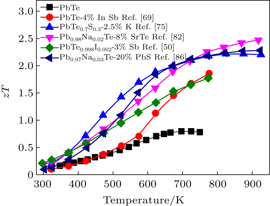 Strategies For Optimizing The Thermoelectricity Of Pbte Alloys