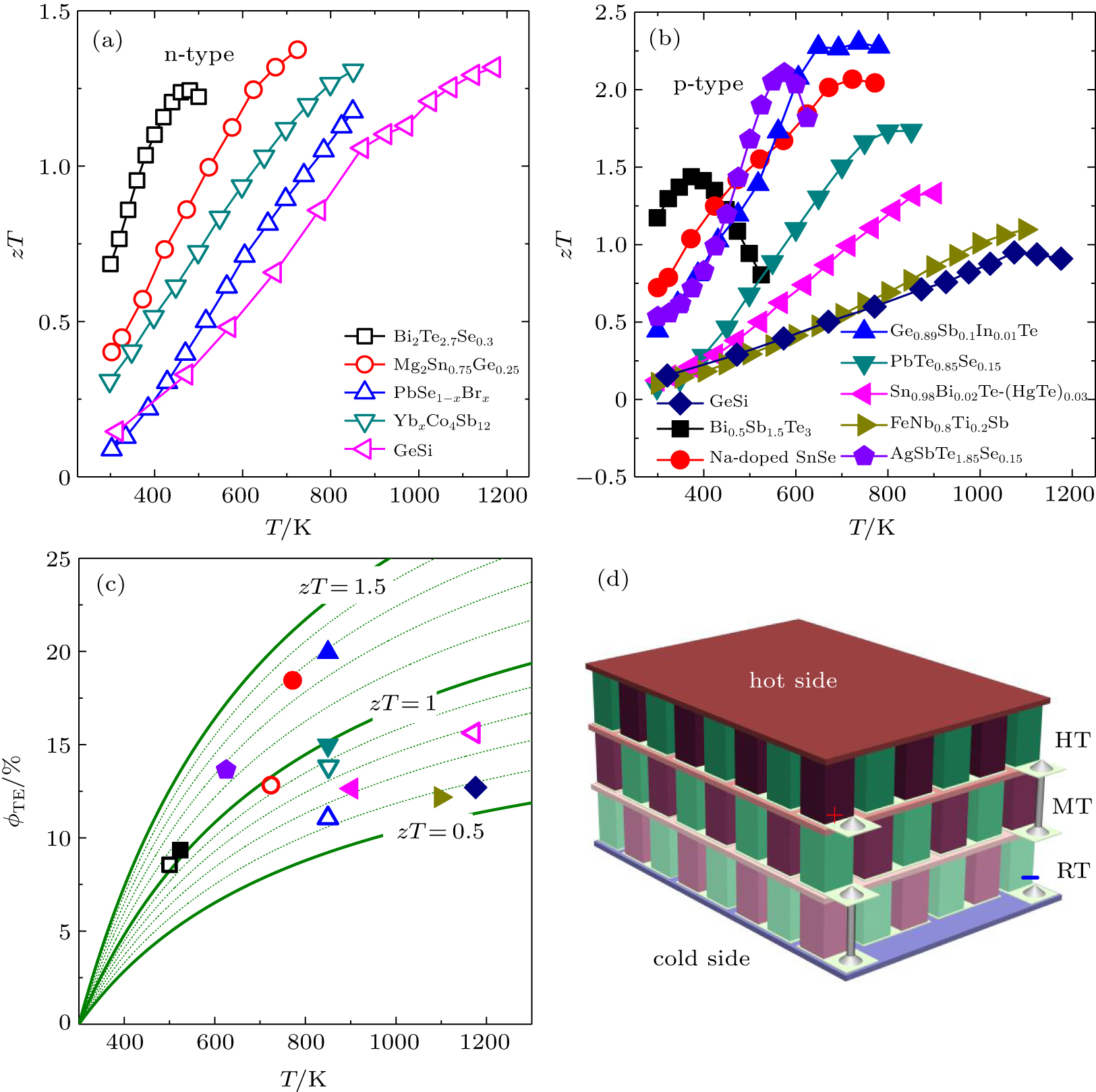 Fundamental And Progress Of Bi Sub 2 Sub Te Sub 3 Sub Based Thermoelectric Materials