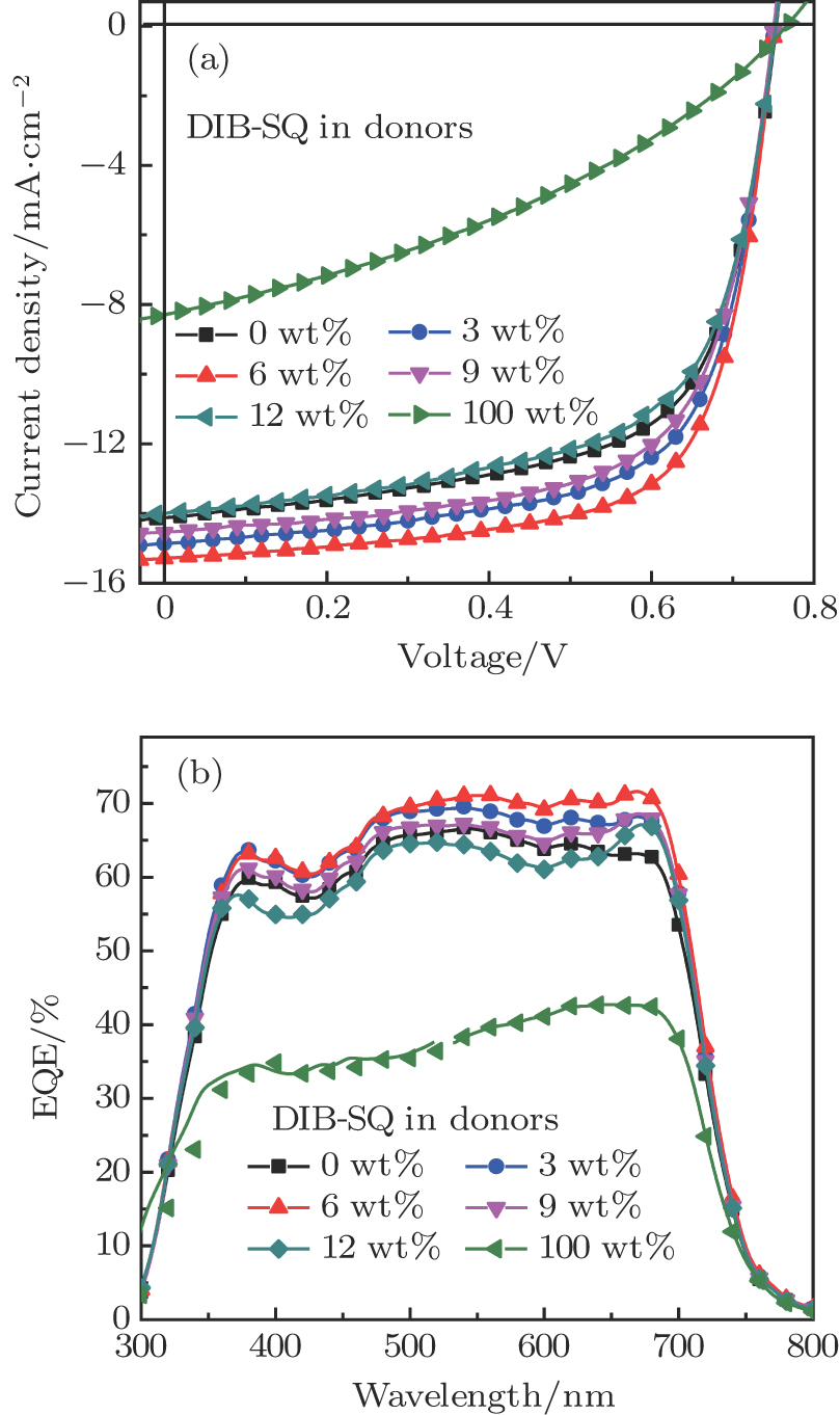 Efficient Ternary Organic Solar Cells With High Absorption Coefficient Dib Sq As The Third Component