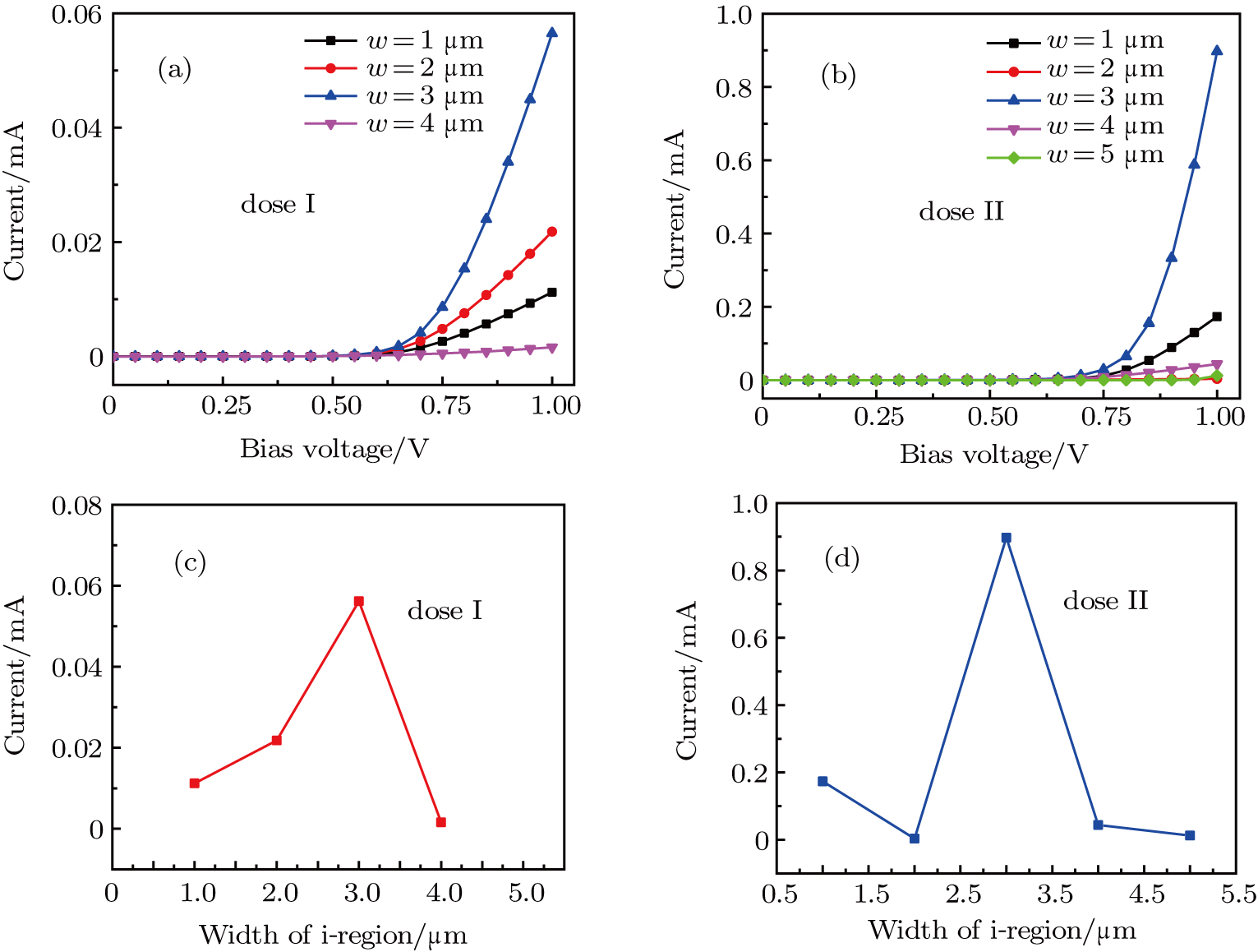 Non Monotonic Dependence Of Current Upon I Width In Silicon P I N Diodes