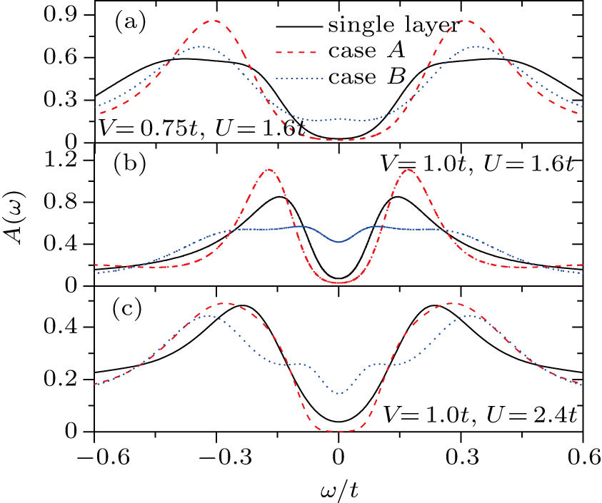 Asymmetric Response Of Magnetic Impurity In Bernal Stacked Bilayer Honeycomb Lattice