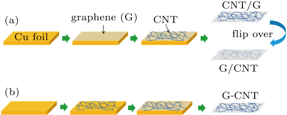 Dependence Of The Solar Cell Performance On Nanocarbon Si Heterojunctions