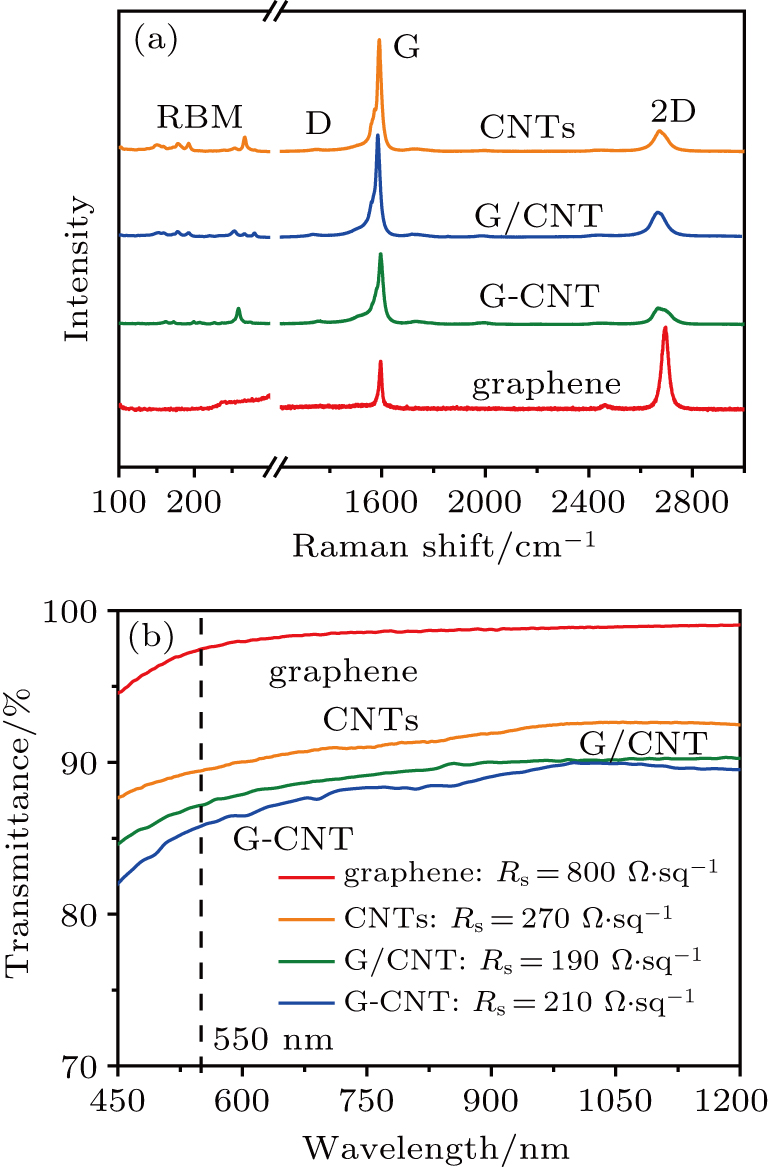 Dependence Of The Solar Cell Performance On Nanocarbon Si Heterojunctions