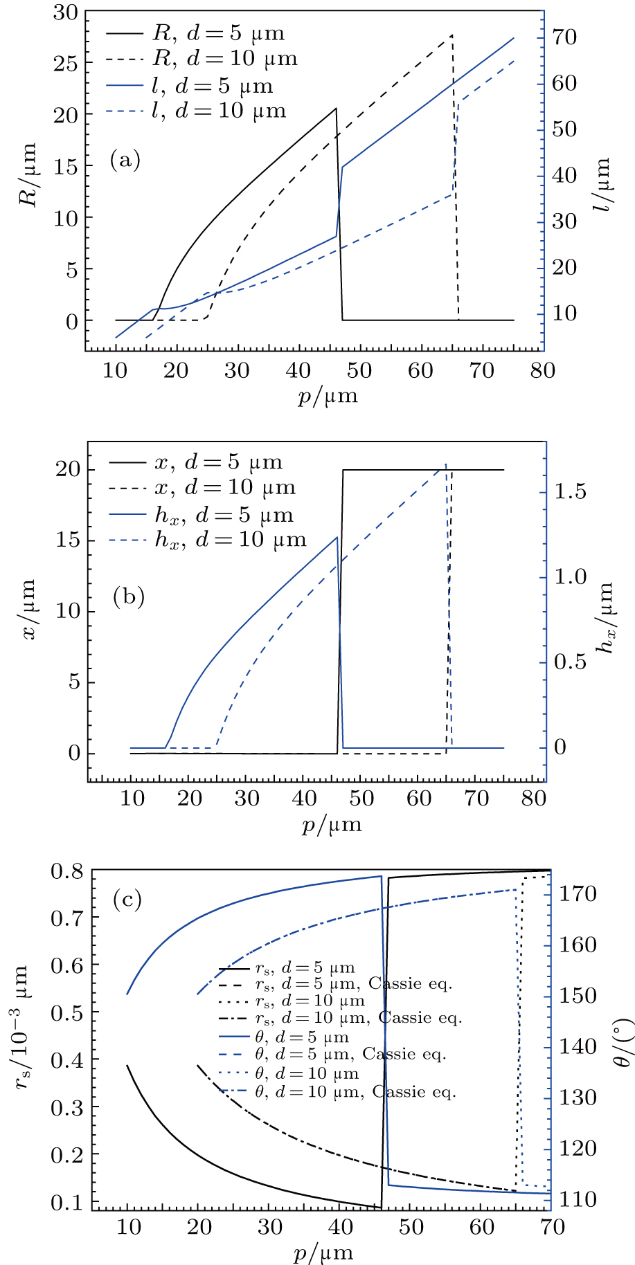 Analysis Of Meniscus Beneath Metastable Droplets And Wetting Transition On Micro Nano Textured Surfaces