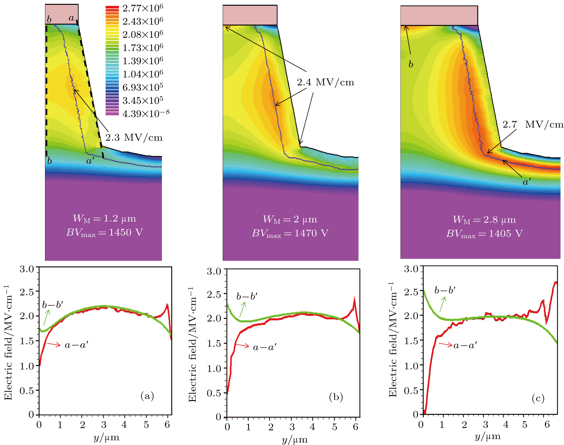 Investigations On Mesa Width Design For 4h Sic Trench Super Junction Schottky Diodes