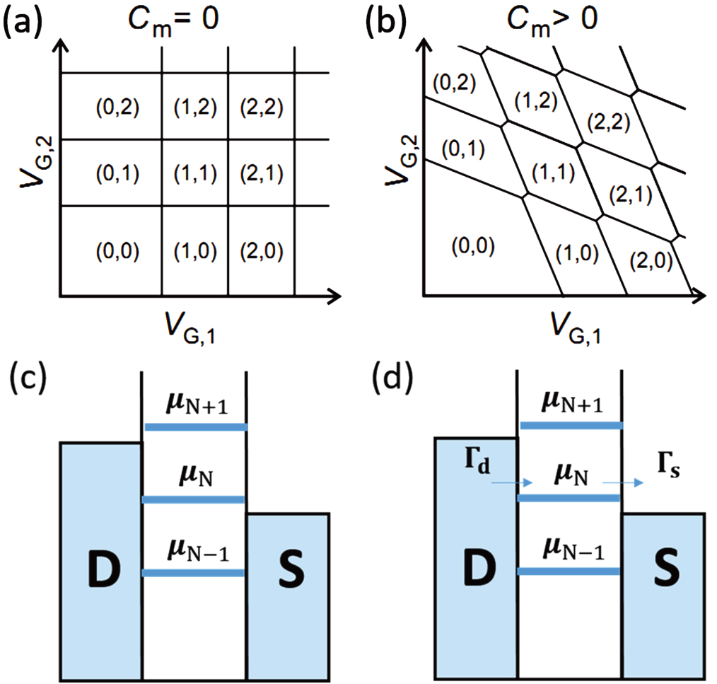 Spin Manipulation In Semiconductor Quantum Dots Qubit