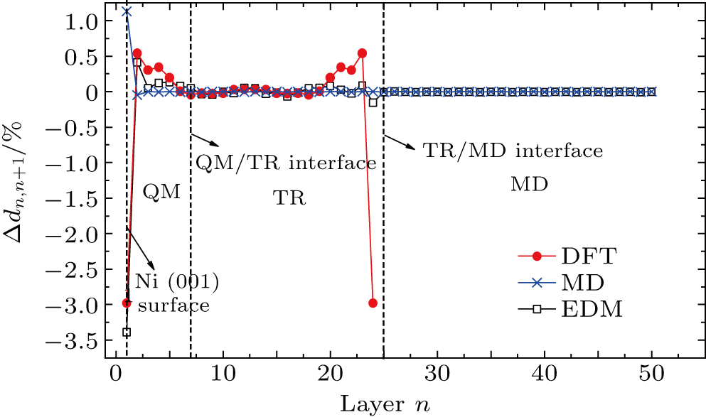 Multiscale Energy Density Algorithm And Application To Surface Structure Of Ni Matrix Of Superalloy