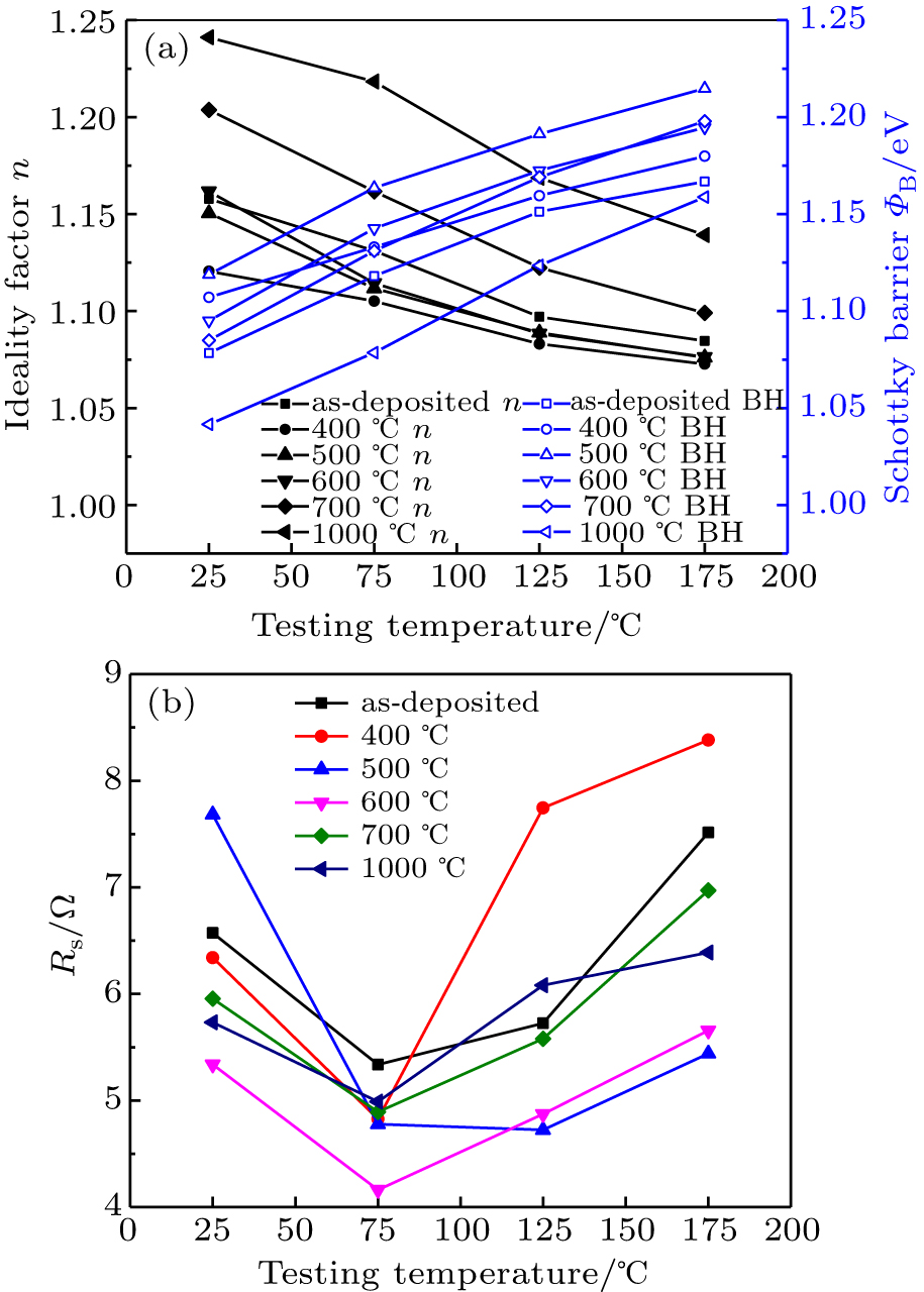 Analysis Of The Inhomogeneous Barrier And Phase Composition Of W 4h Sic Schottky Contacts Formed At Different Annealing Temperatures