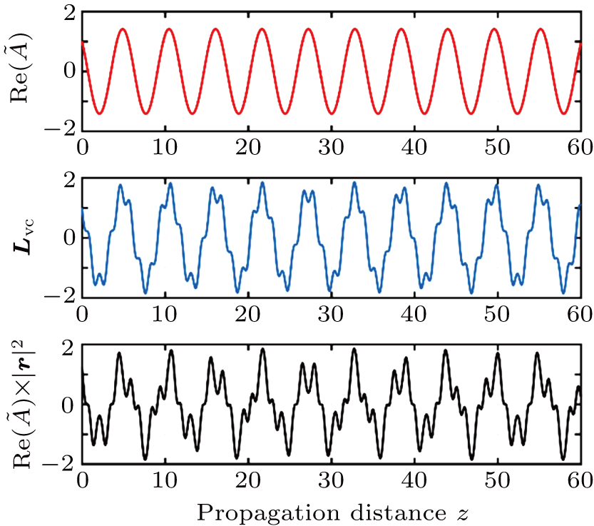 Propagation Dynamics Of Off Axis Noncanonical Vortices In A Collimated Gaussian Beam