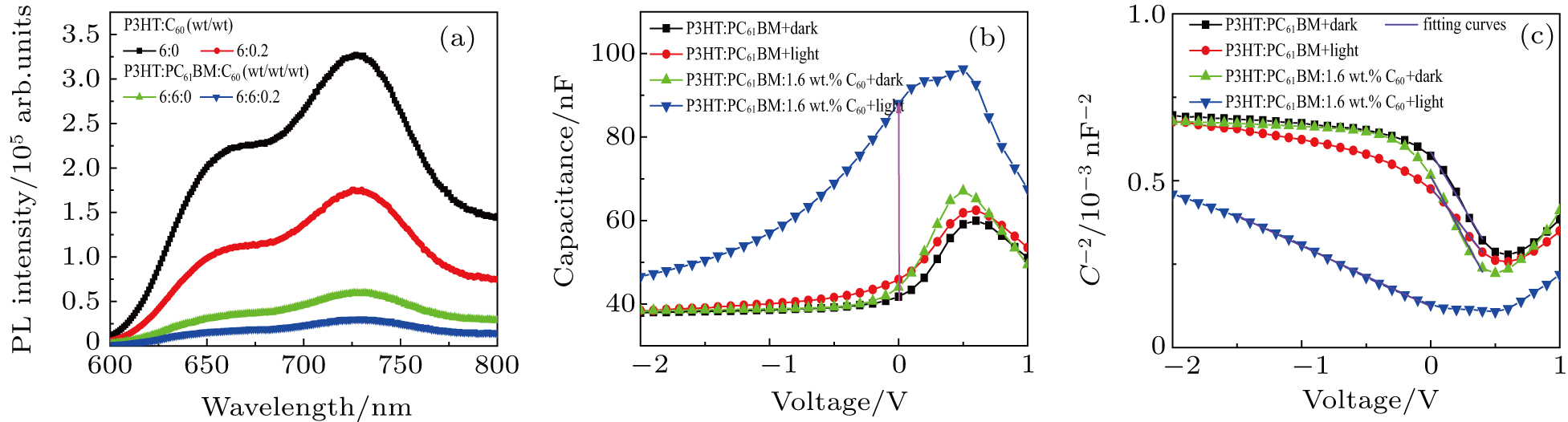 Realizing Photomultiplication Type Organic Photodetectors Based On C Sub 60 Sub Doped Bulk Heterojunction Structure At Low Bias Xref Rid Cpb 28 3 fn1 Ref Type Fn Xref Fn Id Cpb 28 3 fn1 Label Label P Project Supported By