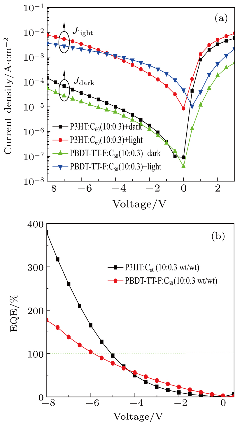 Realizing Photomultiplication Type Organic Photodetectors Based On C Sub 60 Sub Doped Bulk Heterojunction Structure At Low Bias