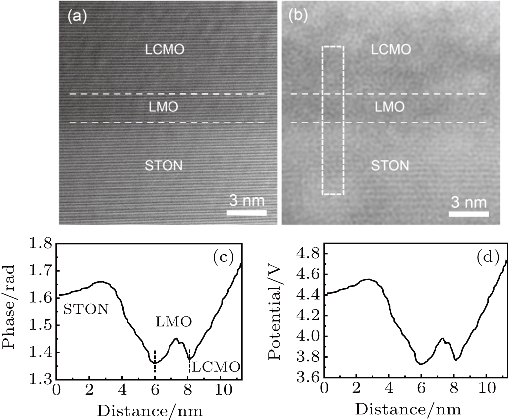 Off Axis Electron Holography Of Manganite Based Heterojunctions Interface Potential And Charge Distribution