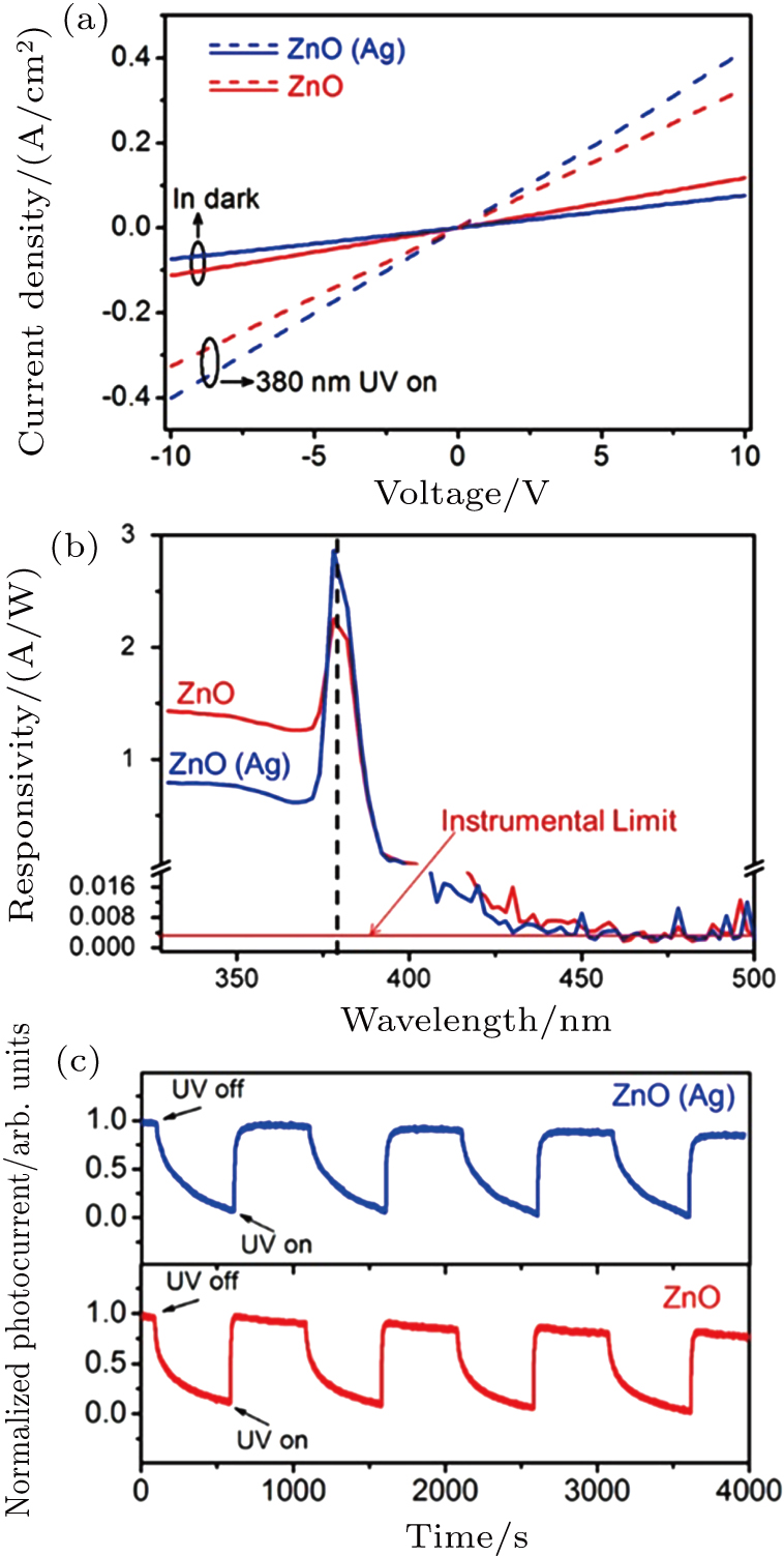 Ultraviolet Photodetectors Based On Wide Bandgap Oxide Semiconductor Films