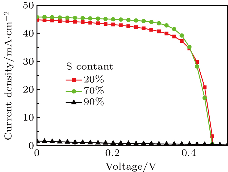 Insight Into Band Alignment Of Zn O S Cztse Solar Cell By Simulation