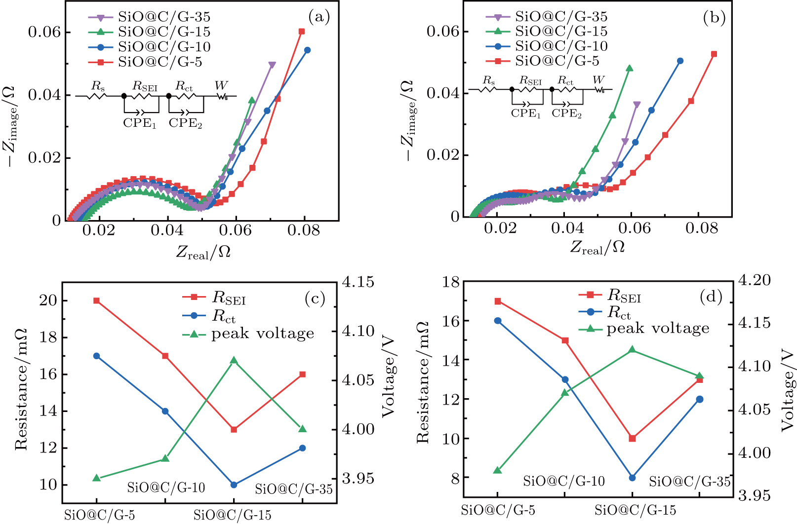 Influence Of Carbon Coating On The Electrochemical Performance Of Sio C Graphite Composite Anode Materials