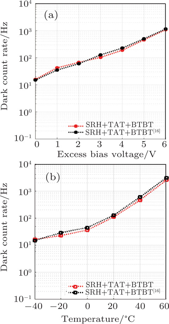 Dark Count Rate And Band To Band Tunneling Optimization For Single Photon Avalanche Diode Topologies