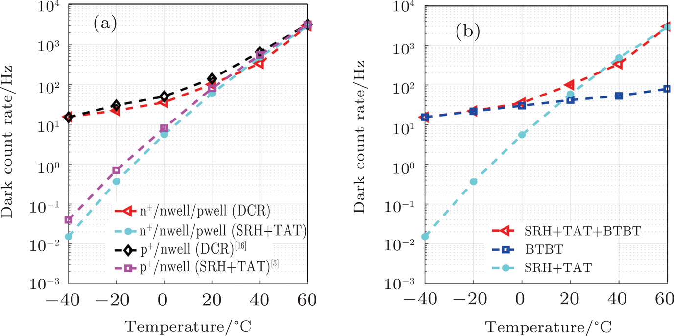 Dark Count Rate And Band To Band Tunneling Optimization For Single Photon Avalanche Diode Topologies