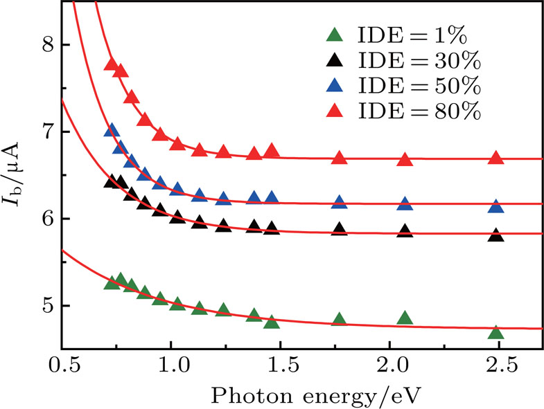 Wavelength Dependence Of Intrinsic Detection Efficiency Of Nbn Superconducting Nanowire Single Photon Detector
