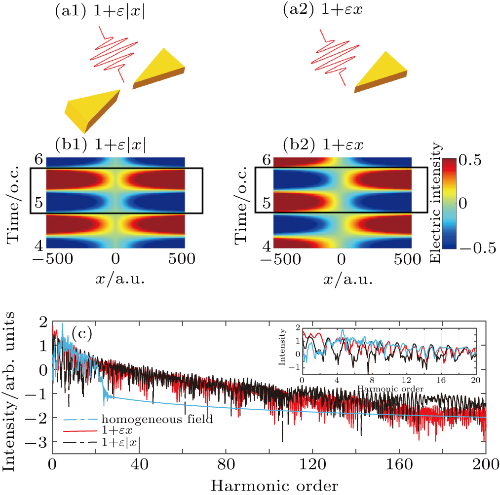 Atomic Even Harmonic Generation Due To Symmetry Breaking Effects Induced By Spatially Inhomogeneous Field