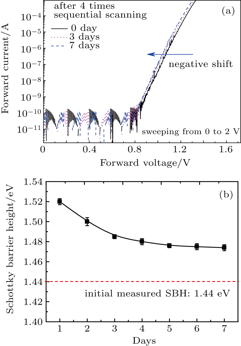 Hysteresis Effect In Current Voltage Characteristics Of Ni N Type 4h Sic Schottky Structure