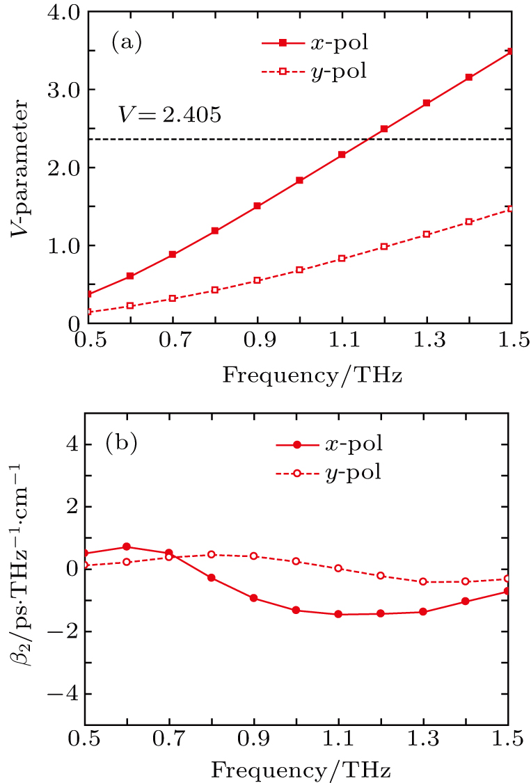 High Birefringence Low Loss And Flattened Dispersion Photonic Crystal Fiber For Terahertz Application