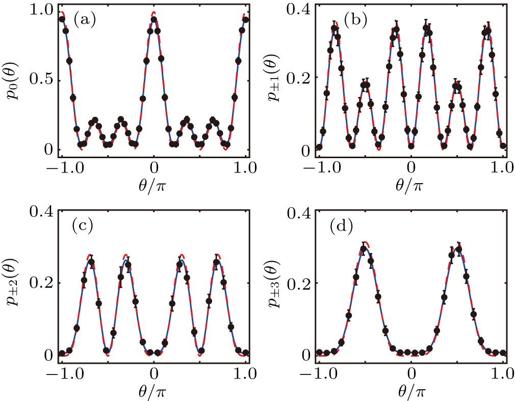 Optimal Phase Estimation With Photon Number Difference Measurement Using Twin Fock States Of Light