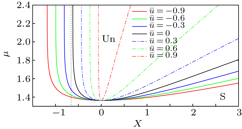 A Nonlinear Schrodinger Equation For Gravity Waves Slowly Modulated By Linear Shear Flow Xref Rid Cpb 28 12 Fn1 Ref Type Fn Xref Fn Id Cpb 28 12 Fn1 Label Label P Project Supported By The National Key Research And