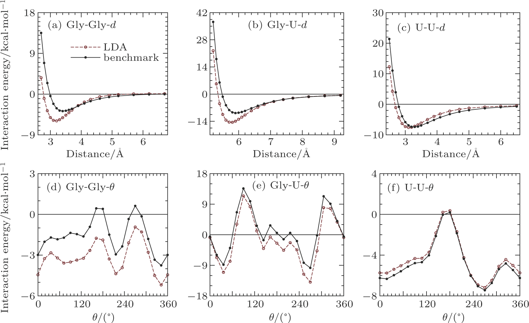 Benchmarking Pbe D3 And Scan Rvv10 Methods Using Potential Energy Surfaces Generated With Mp2 Dccsd T Calculation