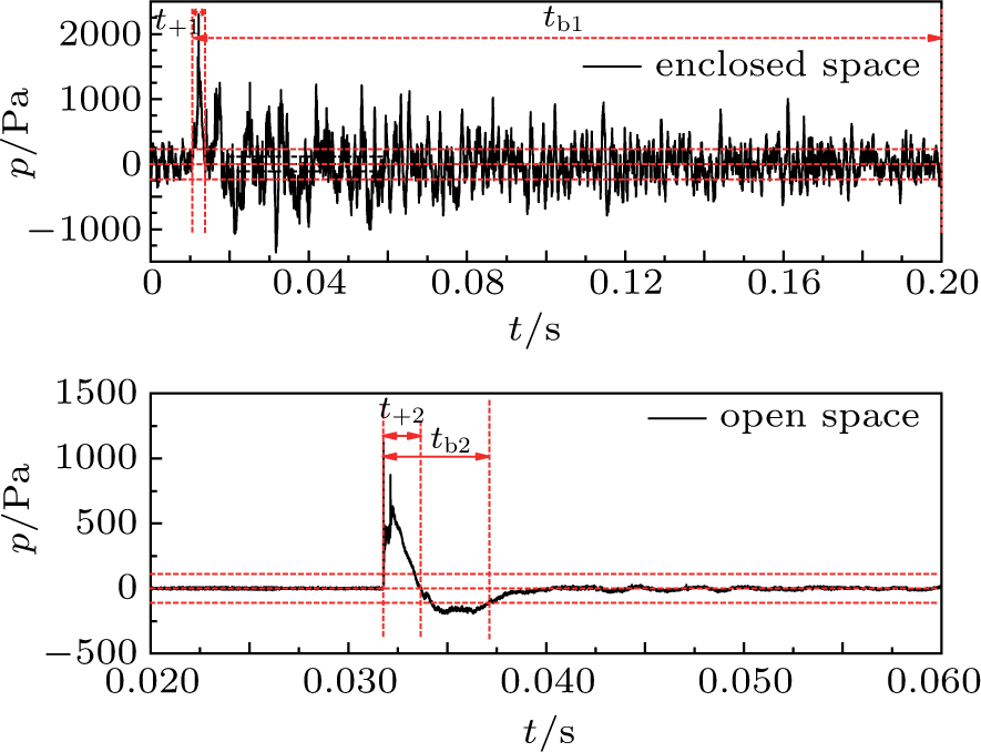 Acoustic characteristics of pulse detonation engine sound propagating
