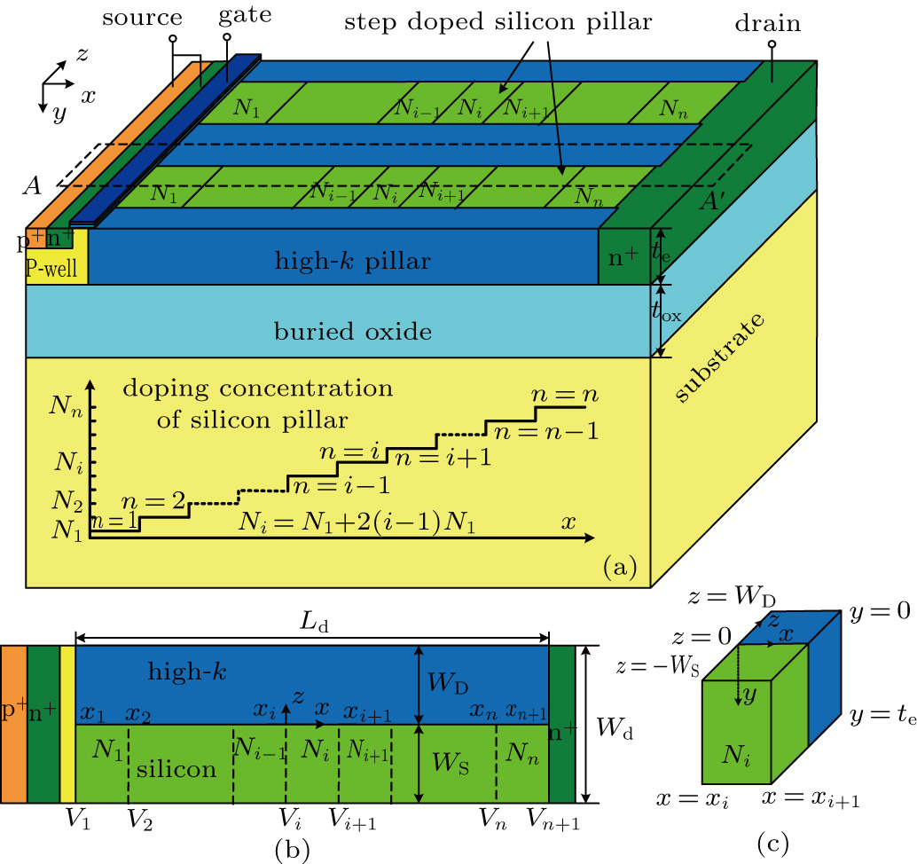 Numerical And Analytical Investigations For The Soi Ldmos With Alternated High Em K Em Dielectric And Step Doped Silicon Pillars