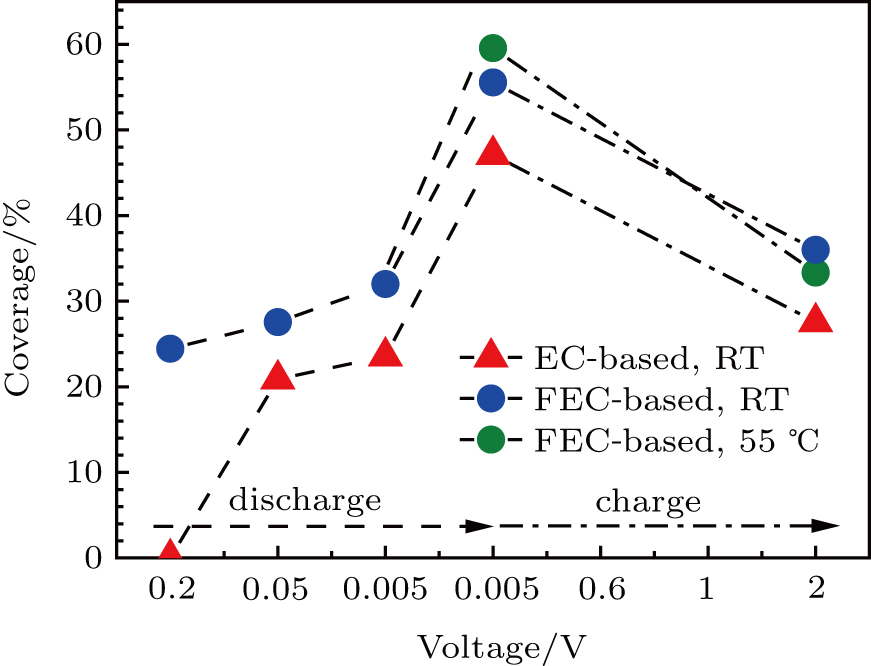 Influence Of Fluoroethylene Carbonate On The Solid Electrolyte Interphase Of Silicon Anode For Li Ion Batteries A Scanning Force Spectroscopy Study