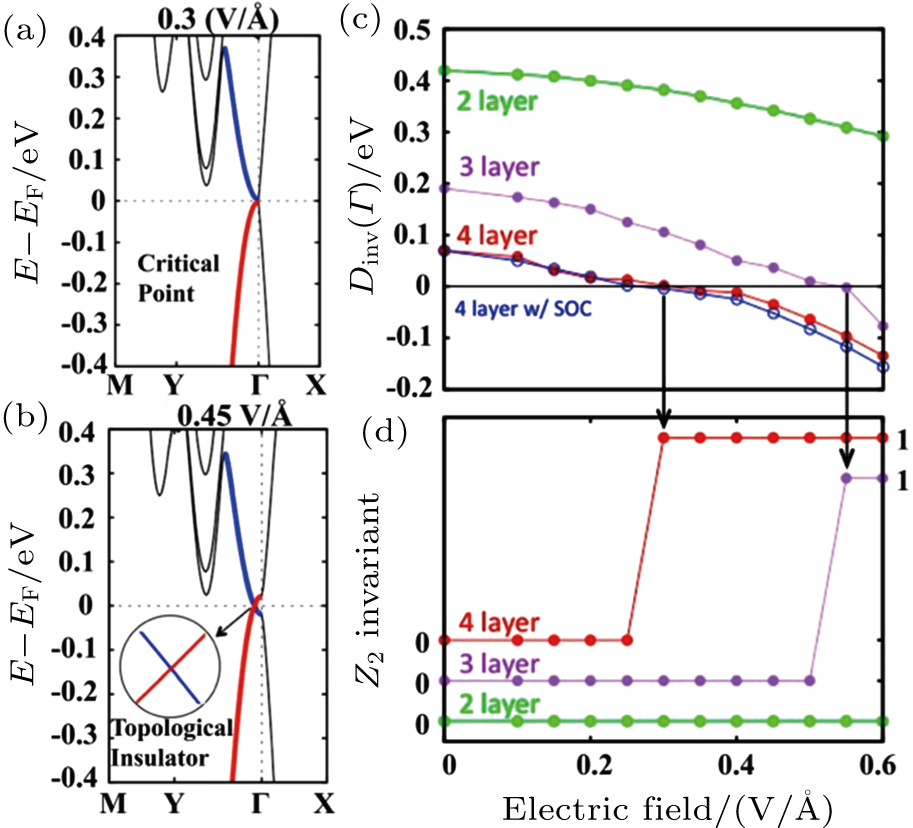Topology And Ferroelectricity In Group V Monolayers