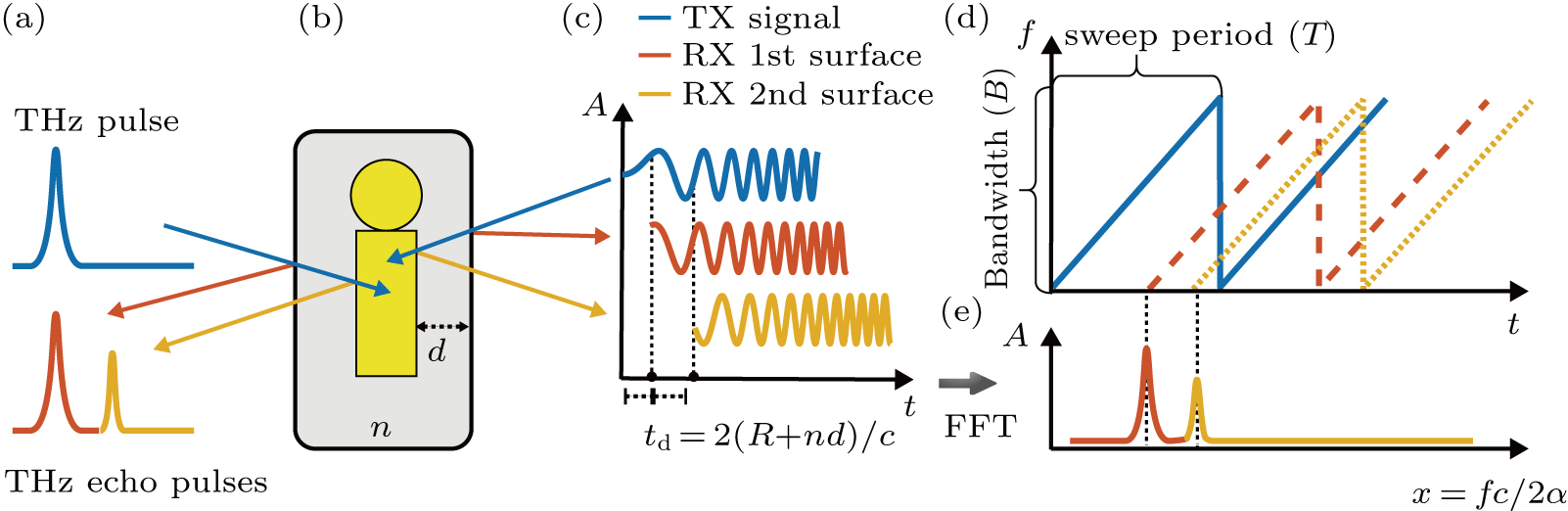 Broadband Terahertz Time Domain Spectroscopy And Fast Fmcw Imaging Principle And Applications